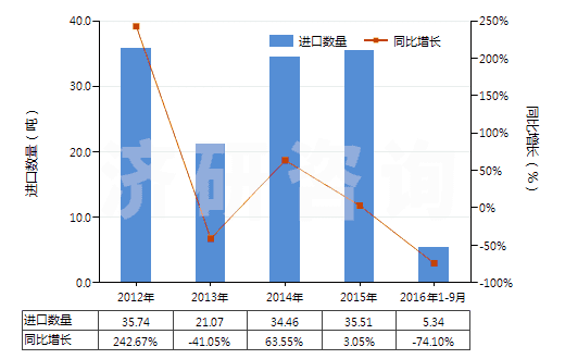2012-2016年9月中國三氧化鎢(HS28259012)進口量及增速統(tǒng)計